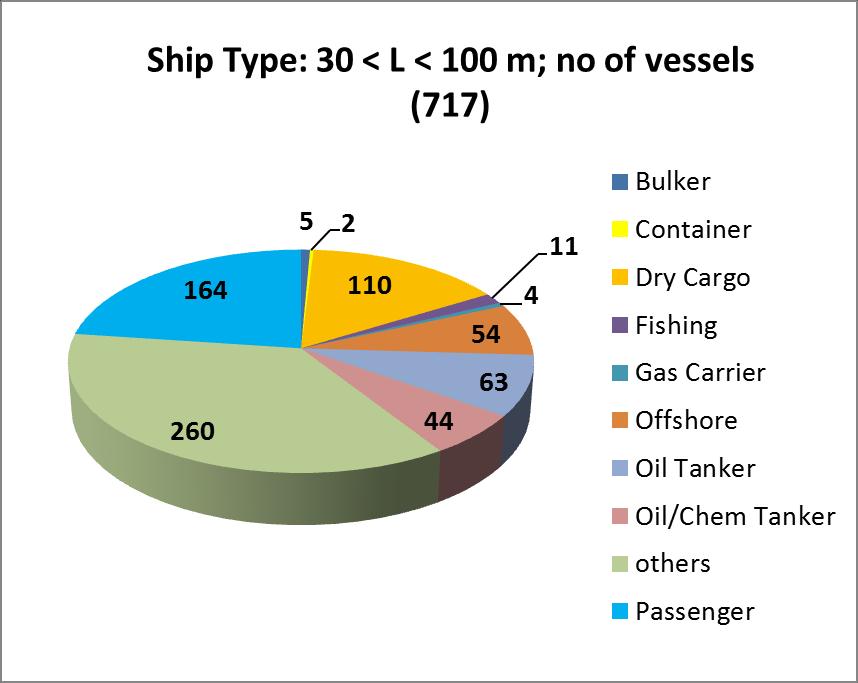 ships/ferries (30 % of L> 100 m) 40 % of all ships above 30
