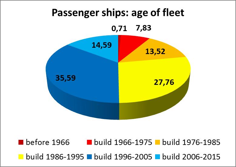 The biggest market segment are Passenger ships/ferries 281 Passenger ships/ferries operating