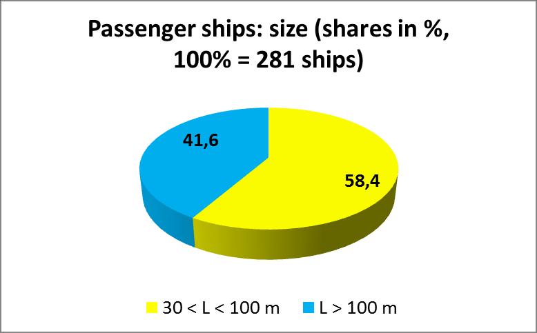 Similar distribution of building dates in ships below and above 100 m length: 77 % of all
