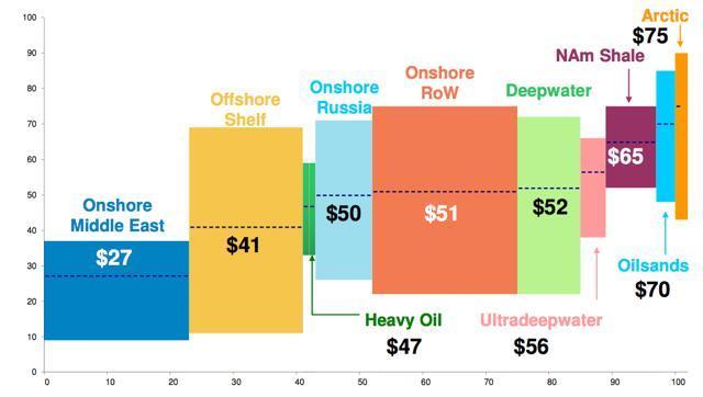 Why the oil price should come back to high prices?