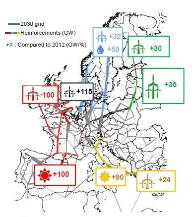 Gas can support decarbonisation by substituting coal in power generation E-HIGHWAY 2050 EUROPEAN GAS GRID Development