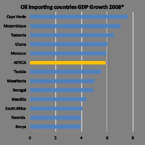 Oil M Good growth but of what quality? Best performers, average growth 2000 07 : Tanzania: 6.