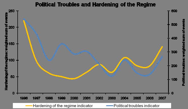 Stability Is long term decline in political instability continuing? Regime Hardening (LHS) Qualitative data obtained from Marchés Tropicaux et Méditerranéens.