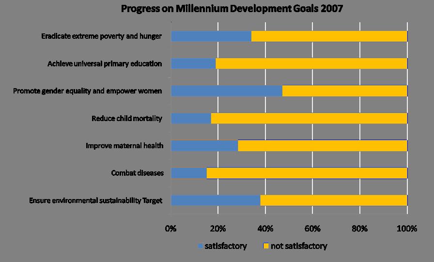 MDGs Slow progress, despite growth