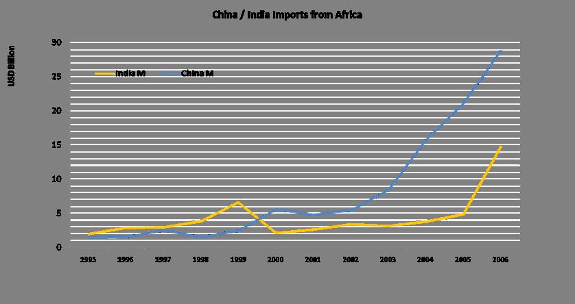 China / India A new