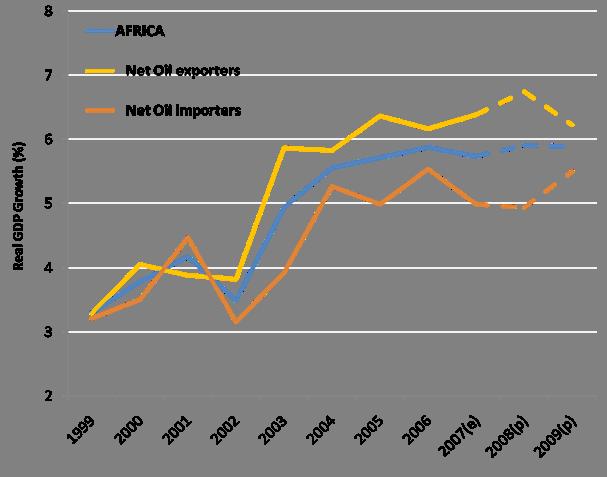 Growth Oil exporters and importers: divergent paths?