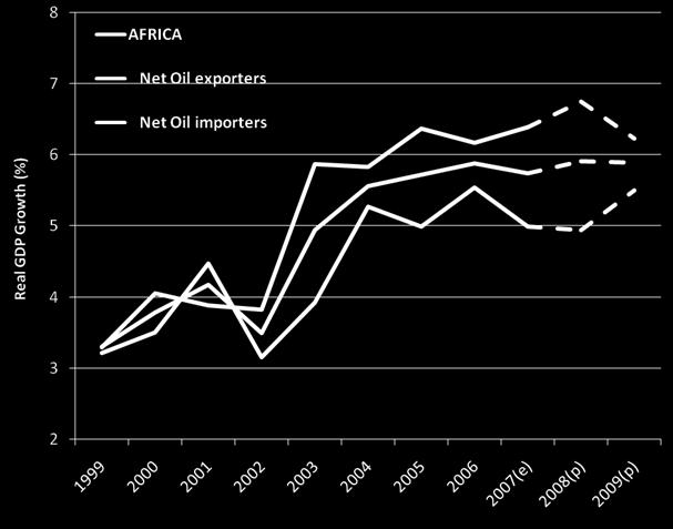 difference is set to narrow in 2009, due to: Slower growth of oil production in Angola Growth recovery in Kenya and South Africa
