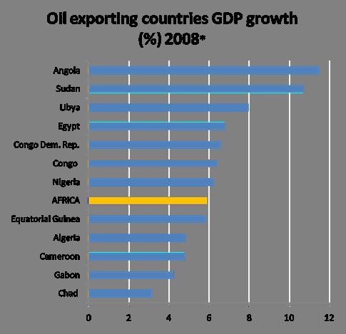 Oil X Sustained growth in oil producing countries Outstanding achievers: Angola: 11.