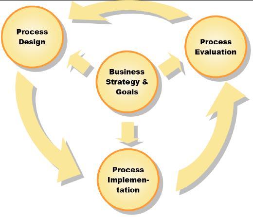 A 4-Phase Integrated Work-systems and Process Improvement