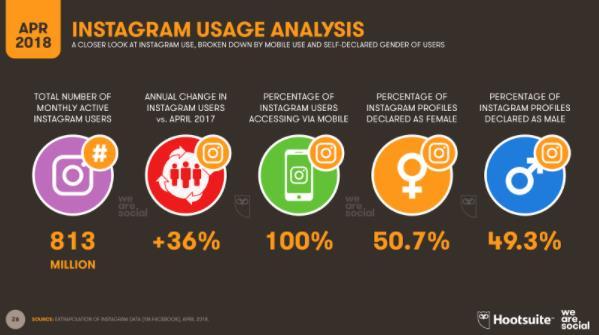 Picture 1.1 Instagram usage analysis Source : wearesocial.