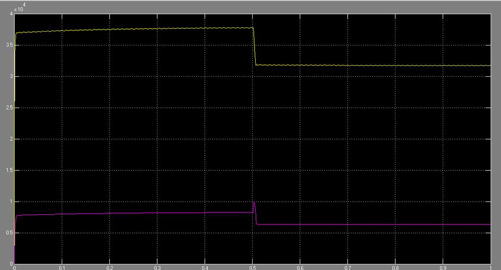 2- Power Generation Figure 36 DG1 Active (yellow) and Reactive (purple) Powers (W) Figure 37 Loads Active (yellow) and Reactive (purple) Powers (W) Obviously the DG controller perfectly supplied the