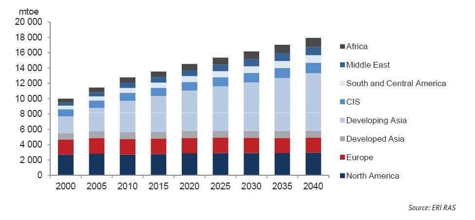 Coal consumption & electricity generation average annual growth, 1986 2012, % Coal consumption Electricity generation 1986-2003- 2010-1986- 2003-2010- 2009 2009 2002 2008 2012 2002 2008 2012 World