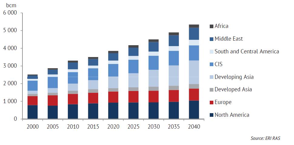 2010-2040 15 Natural gas consumption
