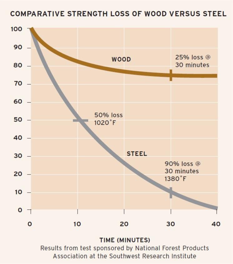 Strength Loss Wood vs Steel Average fire temperature: 1,300 F 1,800 F @ 450 F