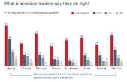 Innovation & Leadership 28 55% Aspire Choose 44% Discover Evolve Accelerate Scale Extend Mobilize 42% Components of Innovation Leadership 29 ASPIRE CHOOSE DISCOVER EVOLVE Do you really innovate?