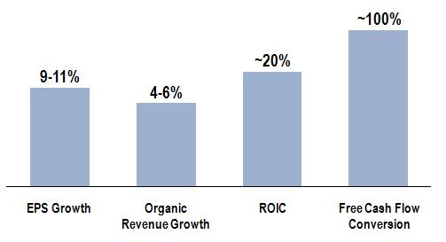 M&A complements our organic growth efforts Portfolio intent Bolster technology position
