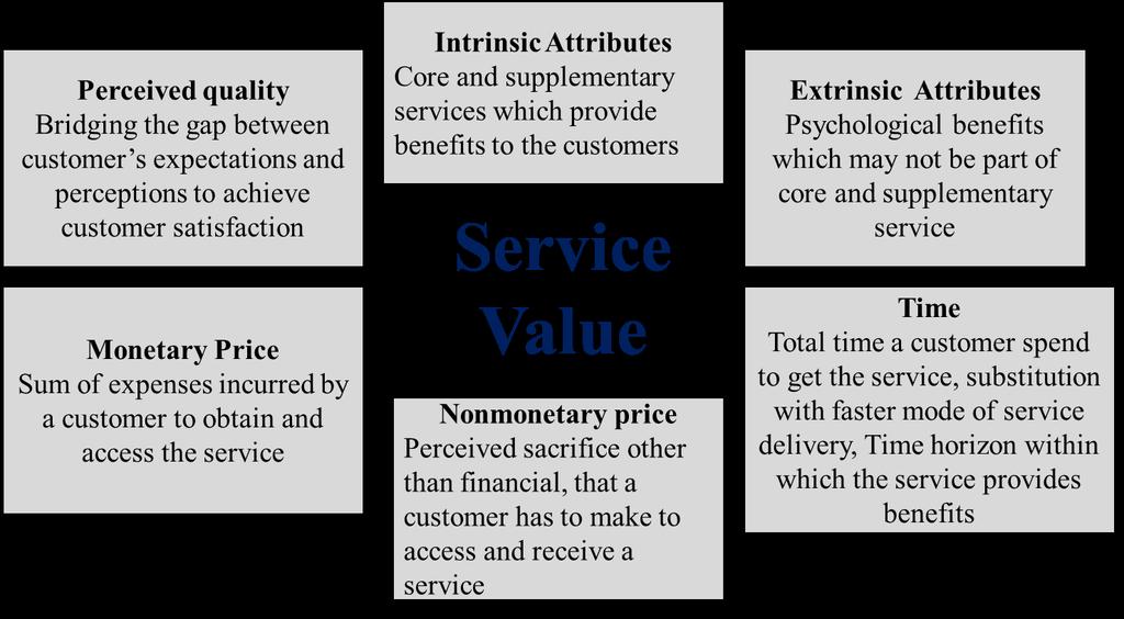 Service Value model A customer look for perceived quality, intrinsic attributes, extrinsic attributes, monetary price, nonmonetary price