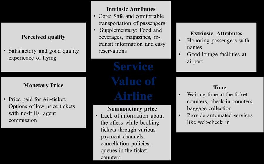 FIGURE 2.5: SERVICE VALUE MODEL FOR AIRLINE INDUSTRY 2.