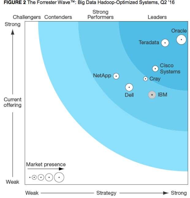 Forrester Wave: Big Data Hadoop-Optimized Systems Oracle ranks 1 st / 7 vendors Oracle ranks 1 st on 3/3 criteria: Current Offering Strategy Market Presence Oracle s mature BDA continues to make it s