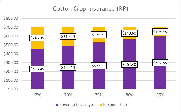 Cotton Projected Price $0.74 $0.74 $0.74 $0.74 $0.74 Farm APH 950 950 950 950 950 Revenue Level $703.00 $703.00 $703.00 $703.00 $703.00 Coverage Level 65% 70% 75% 80% 85% Revenue Coverage $456.