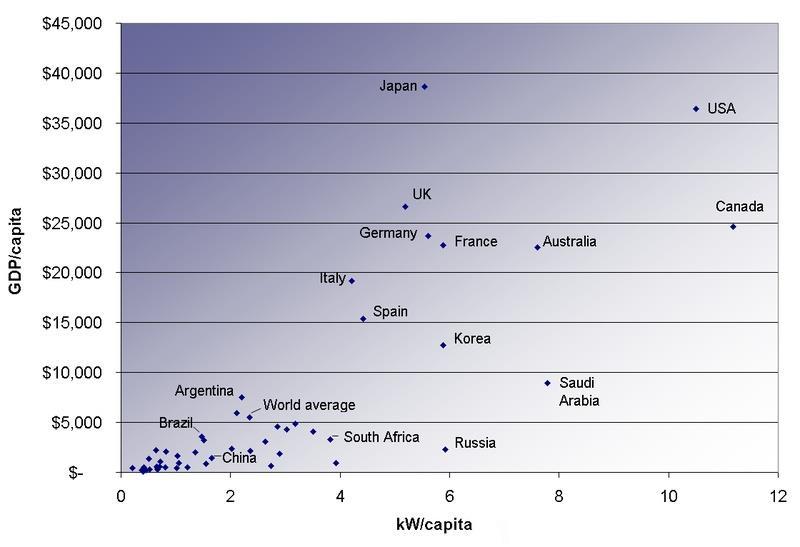 Energy consumption per capita versus the GNP per capita The graph plots the per capita energy versus the per capita income