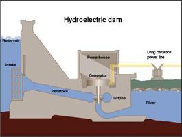 Hydroelectric is Renewable Largest renewable energy source for electricity generation in US 