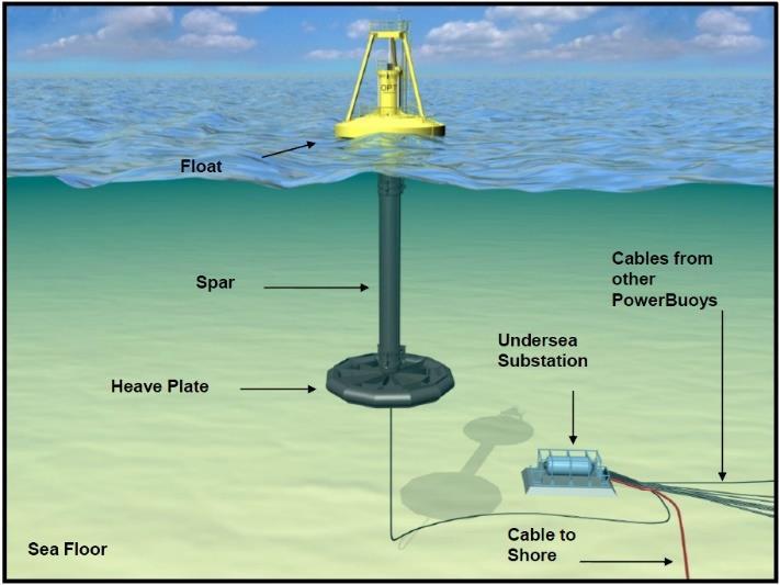 Tidal power uses the predictable tides for energy.