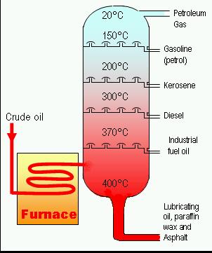 Oil Refining Refining is called fractional distillation Compounds are separated by their boiling points Boiling