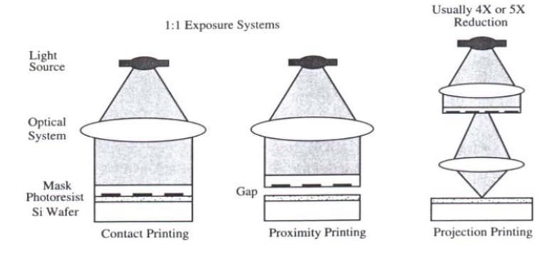 There are 3 basic lithographic methods: Contact lithography