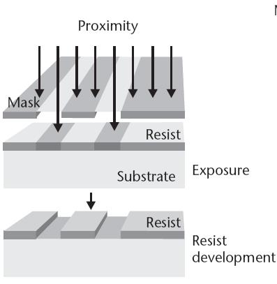 Contact/Proximity lithography: The mask is held in contact or close (few microns) of the photoresist surface. The mask and the substrate have same size.