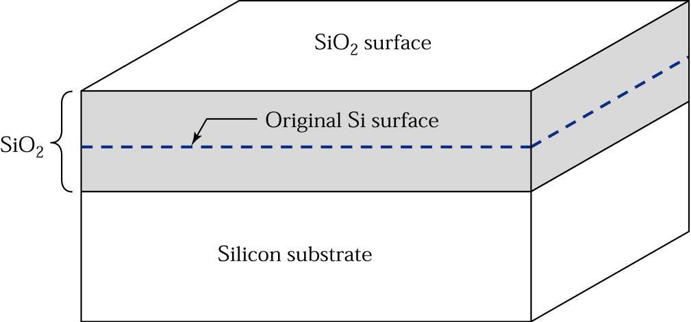 Oxide growth law During the oxidation, part of the silicon reacts and is consumed Si0 2 : 2.