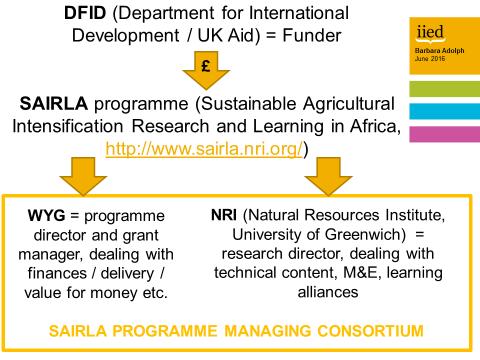 Barbara presented an overview of how the SAIRLA programme is managed (see Figure 2). Funding for the programme is donated by the UK Department for International Development (DFID).