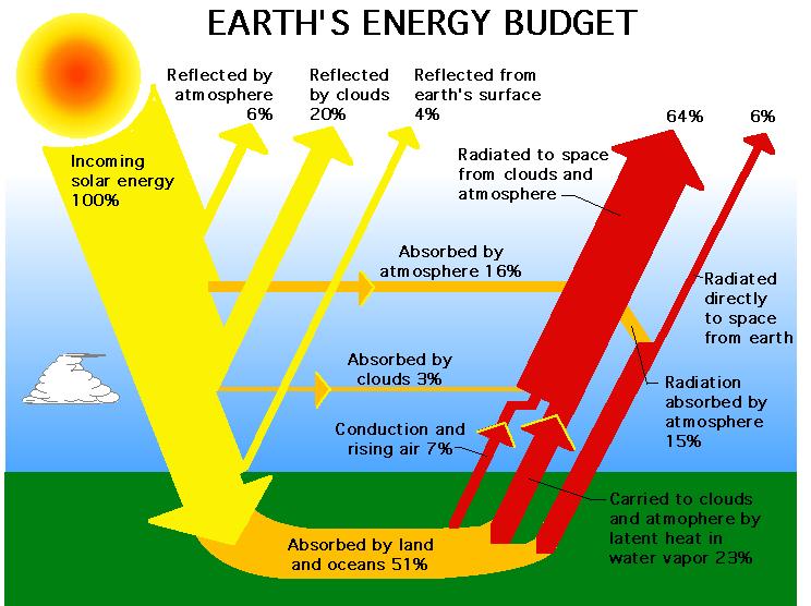 Earth s Energy Budget (Yellow is higher