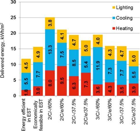 in Figure 4. Generally window to wall ratio of 37.5% was most feasible solution for triple and quadruple windows mainly due to reduced lighting needs, however in case of triple glazing the WWR 23.