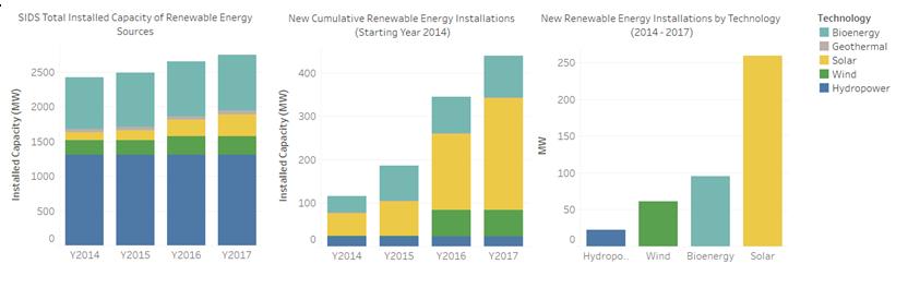 TARGET 1 SOLAR AND WIND (MW INSTALLED) The growth of RE in SIDS has been very impressive From 2014-2017, more than 400 MW of RE has been