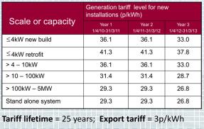 Photovoltaic Tariff lifetimes vary from 10-25 years