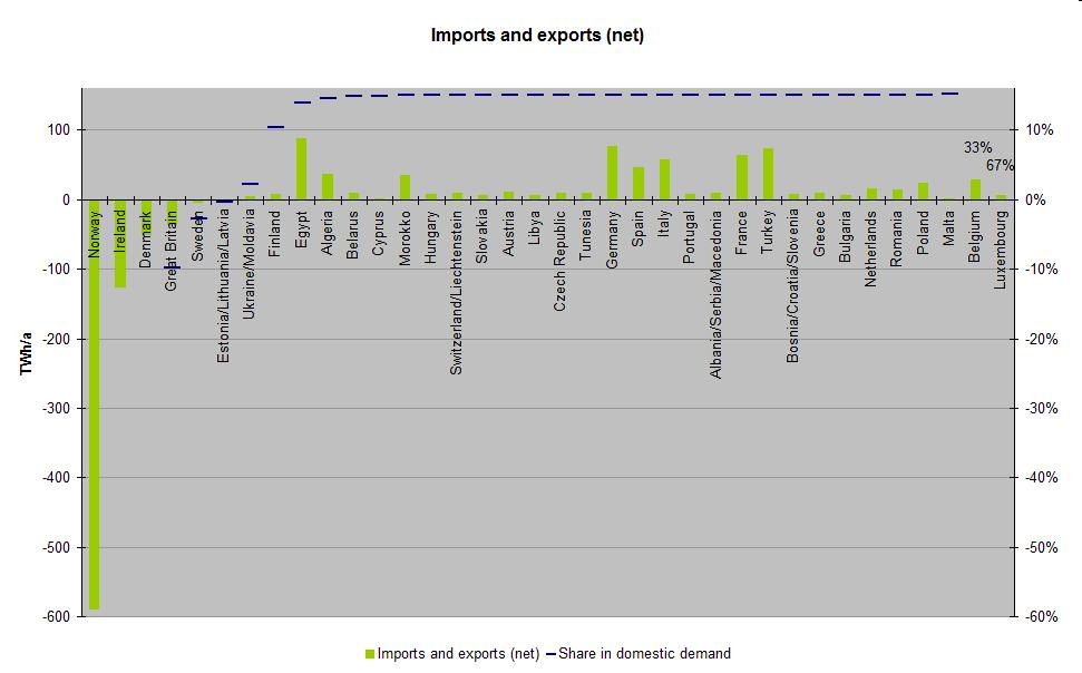 Net imports and exports in 2050 in TWh/a and % Scenario 3.