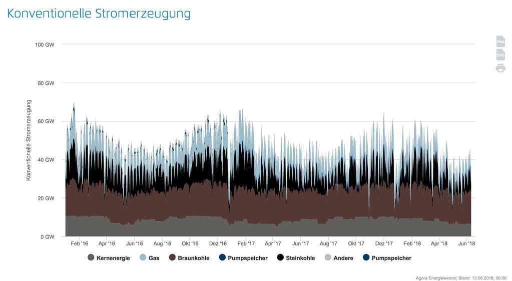 Highly fluctuating conventional power generation results (Germany 2016 2018) Many base load plants (lignite and nuclear) have to shut down temporarily Source: AGORA