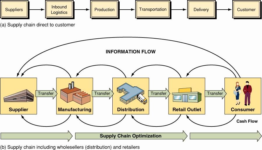 Functional Areas Supply Chain Perspective The supply chain is a business process that links all the procurement from suppliers, the