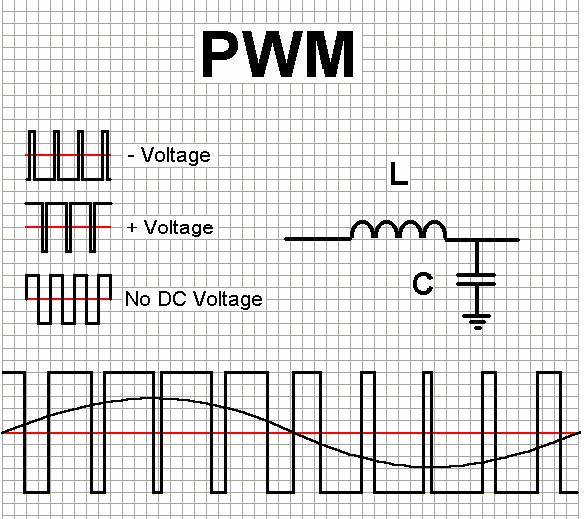 II. What Is Class D Amplification? It s a switched mode amplifier using Pulse Width Modulation, or, PWM. Figure 8.