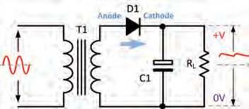 With power rectifiers carrying high current this forward voltage drop can be as much as around 1.1V and this must be allowed for in the overall thermal and efficiency design of large power supplies.