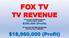 FOX TV TV REVENUE. TV Revenue Per DAY $400,000 Cost Per Show -20,000 $380,000 (Profit) 52 Episodes Per Year $20,000,800 Cost Per Year -1,040,000